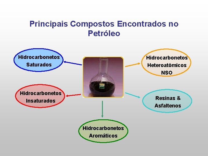 Principais Compostos Encontrados no Petróleo Hidrocarbonetos Saturados Hidrocarbonetos Heteroatômicos NSO Hidrocarbonetos Insaturados Resinas &