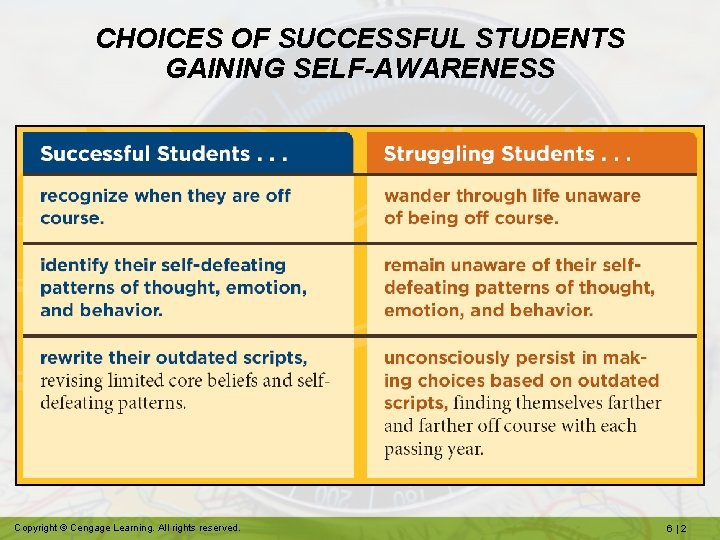 CHOICES OF SUCCESSFUL STUDENTS GAINING SELF-AWARENESS Copyright © Cengage Learning. All rights reserved. 6|2