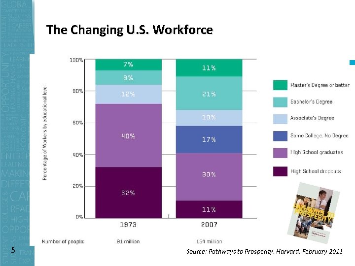 The Changing U. S. Workforce Professional 20% 5 Professional 20% Source: Pathways to Prosperity,
