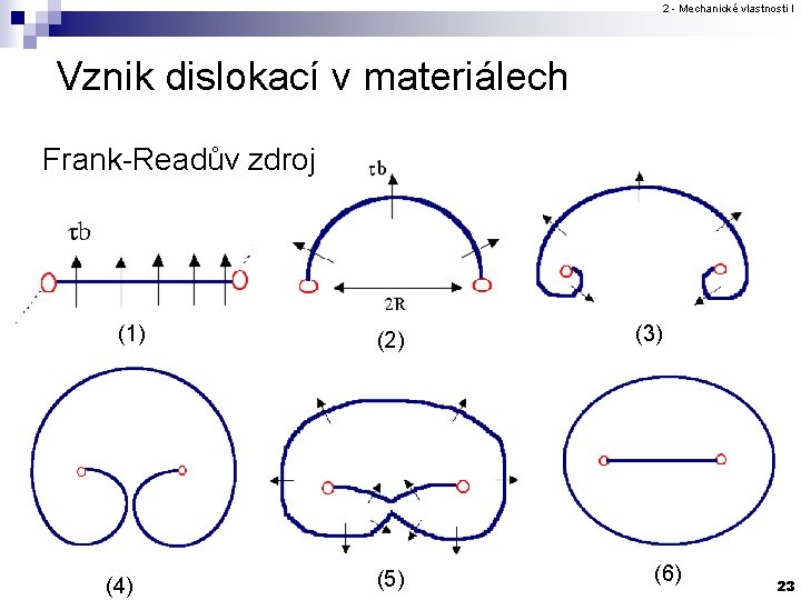 2 - Mechanické vlastnosti I Vznik dislokací v materiálech Frank-Readův zdroj (1) (4) (2)