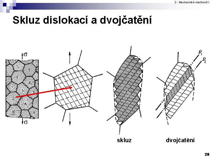 2 - Mechanické vlastnosti I Skluz dislokací a dvojčatění skluz dvojčatění 28 