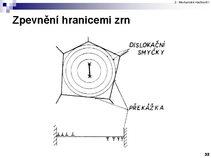 2 - Mechanické vlastnosti I Zpevnění hranicemi zrn 32 