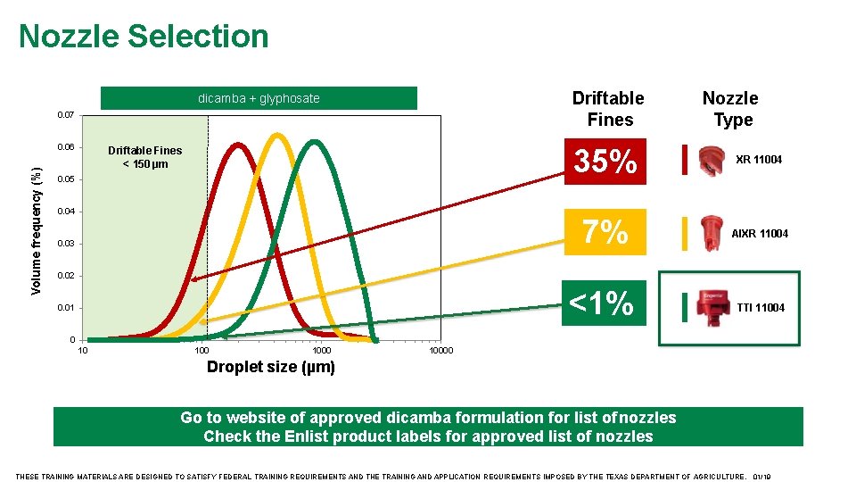 Nozzle Selection Driftable Fines dicamba + glyphosate 0. 07 Volume frequency (%) 0. 06