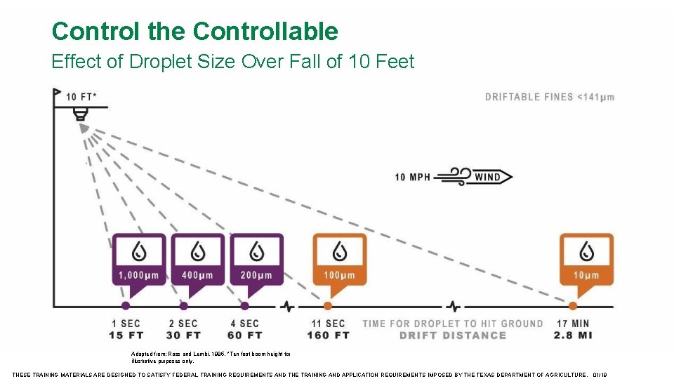 Control the Controllable Effect of Droplet Size Over Fall of 10 Feet Adapted from: