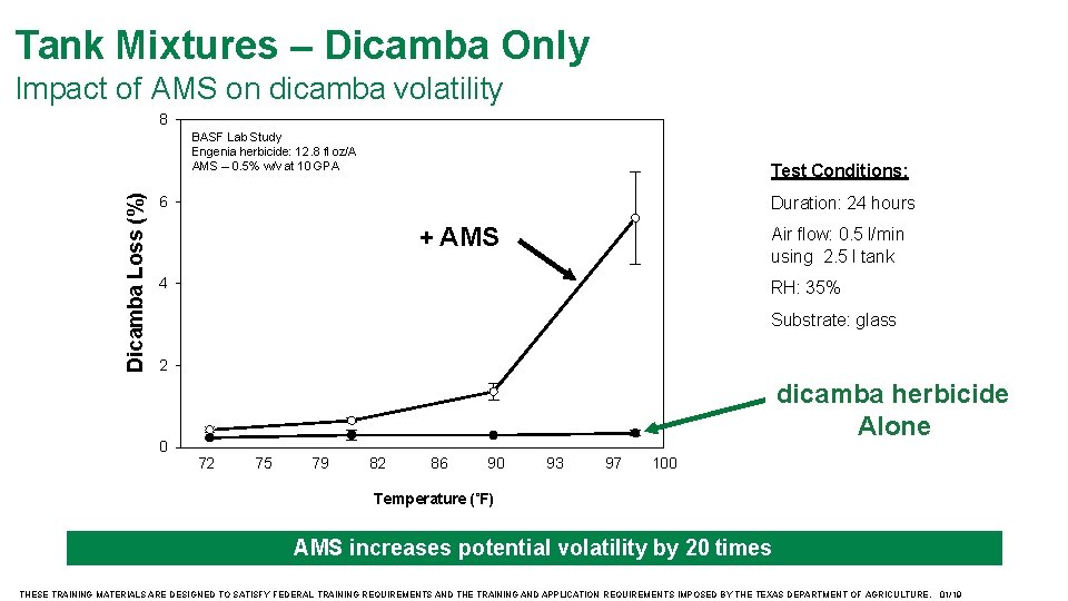 Tank Mixtures – Dicamba Only Impact of AMS on dicamba volatility 8 Dicamba Loss