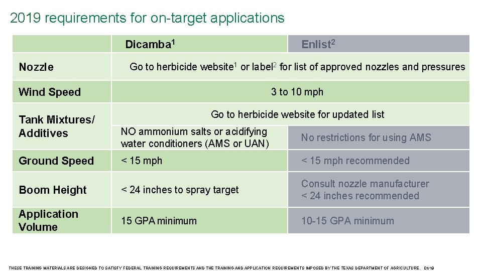 2019 requirements for on-target applications Dicamba 1 Nozzle Enlist 2 Go to herbicide website