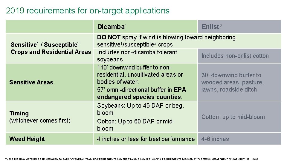 2019 requirements for on-target applications Dicamba 1 Enlist 2 DO NOT spray if wind