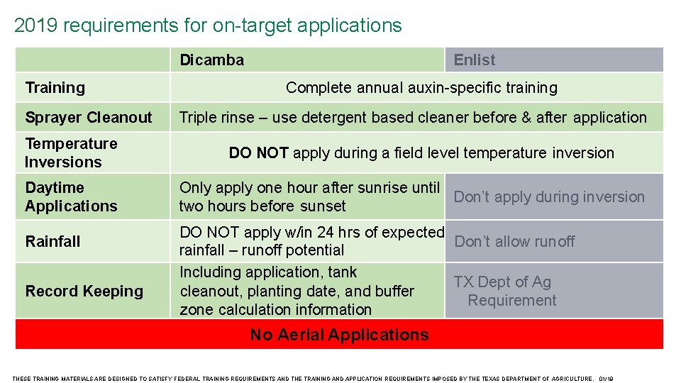 2019 requirements for on-target applications Dicamba Training Sprayer Cleanout Temperature Inversions Daytime Applications Rainfall