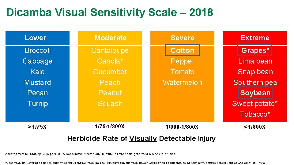 Dicamba Visual Sensitivity Scale – 2018 Moderate Severe Extreme Broccoli Cabbage Kale Mustard Pecan