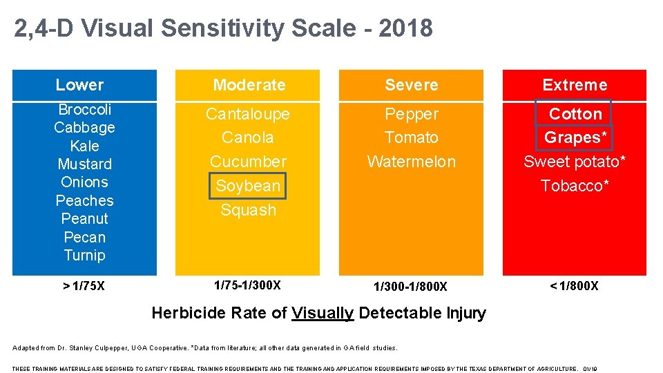 2, 4 -D Visual Sensitivity Scale - 2018 Lower Moderate Severe Extreme Broccoli Cabbage