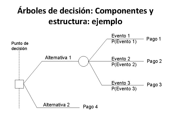 Árboles de decisión: Componentes y estructura: ejemplo Punto de decisión Alternativa 1 Alternativa 2