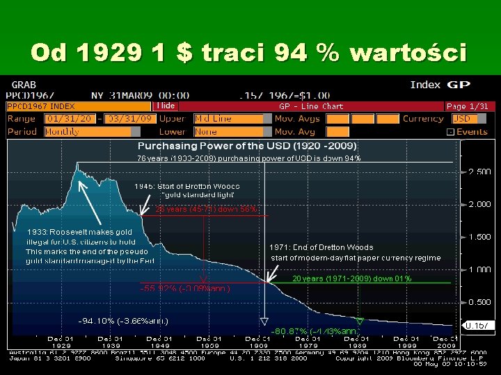 Od 1929 1 $ traci 94 % wartości Od 1929 1 $ traci 94 % wartości