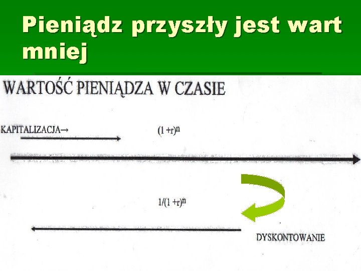 Pieniądz przyszły jest wart mniej 