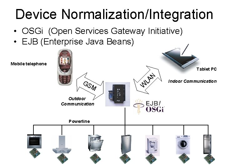 Device Normalization/Integration • OSGi (Open Services Gateway Initiative) • EJB (Enterprise Java Beans) Mobile