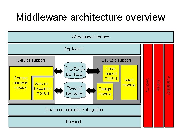 Middleware architecture overview Web-based interface Application Service support Service DB (SDB) Design module Device