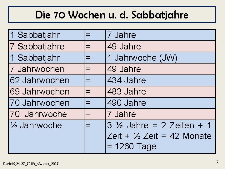 Die 70 Wochen u. d. Sabbatjahre 1 Sabbatjahr 7 Jahrwochen 62 Jahrwochen 69 Jahrwochen