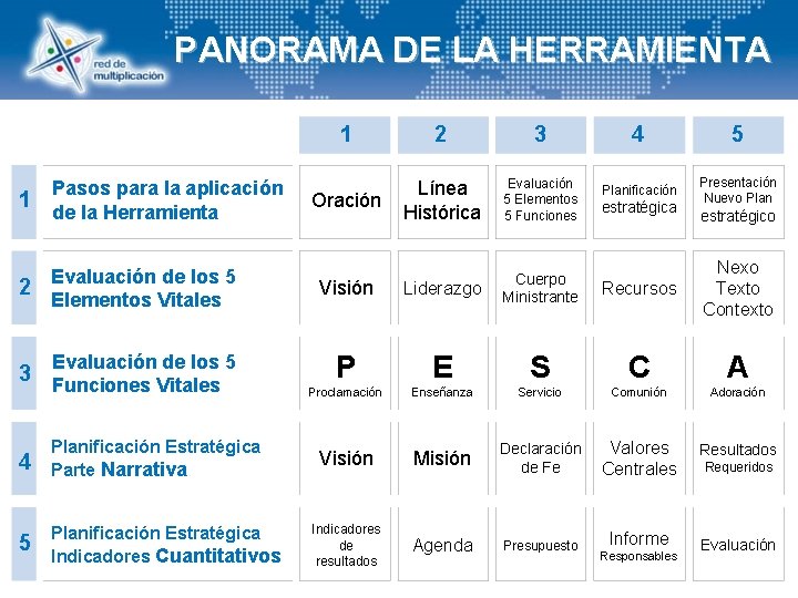 PANORAMA DE LA HERRAMIENTA 1 2 3 4 5 Oración Línea Histórica Evaluación 5