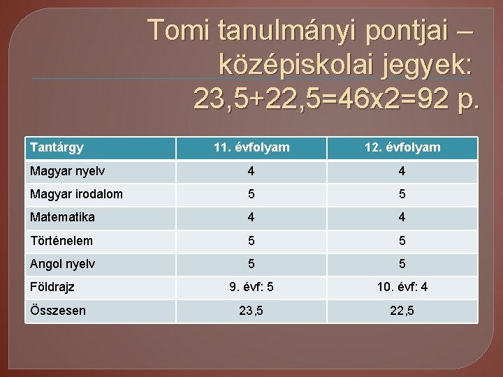 Tomi tanulmányi pontjai – középiskolai jegyek: 23, 5+22, 5=46 x 2=92 p. Tantárgy 11.