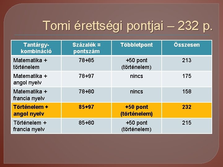 Tomi érettségi pontjai – 232 p. Tantárgykombináció Százalék = pontszám Többletpont Összesen Matematika +