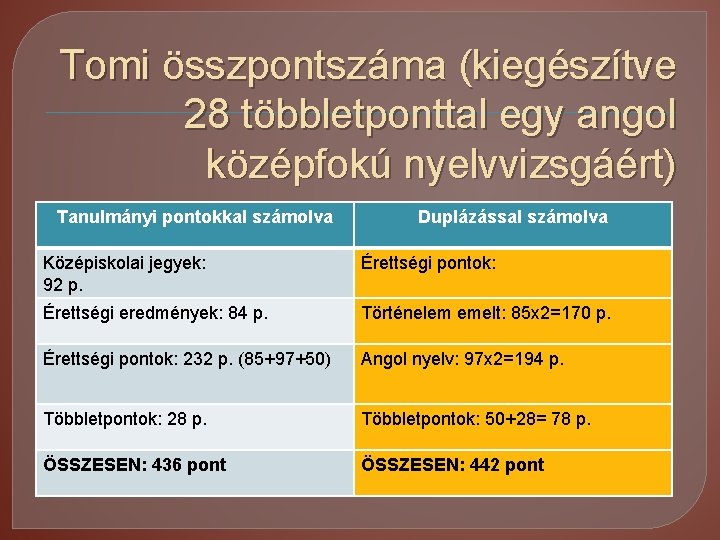 Tomi összpontszáma (kiegészítve 28 többletponttal egy angol középfokú nyelvvizsgáért) Tanulmányi pontokkal számolva Duplázással számolva