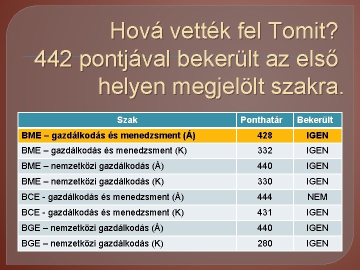 Hová vették fel Tomit? 442 pontjával bekerült az első helyen megjelölt szakra. Szak Ponthatár