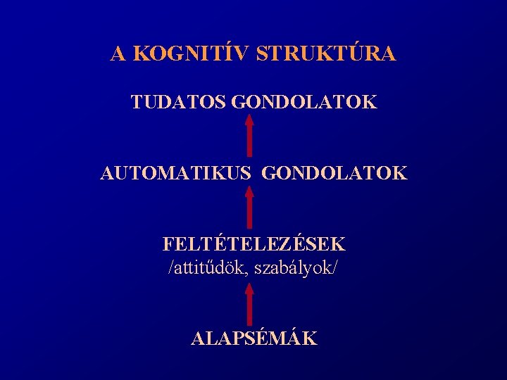 A KOGNITÍV STRUKTÚRA TUDATOS GONDOLATOK AUTOMATIKUS GONDOLATOK FELTÉTELEZÉSEK /attitűdök, szabályok/ ALAPSÉMÁK 