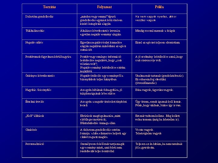 Torzítás Folyamat Példa Dichotóm gondolkodás „minden vagy semmi” típusú gondolkodás egymást kölcsönösen kizáró kategóriák