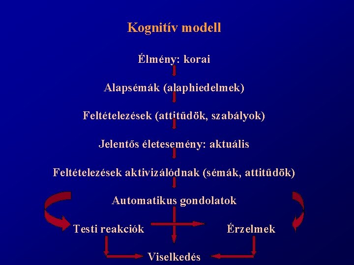 Kognitív modell Élmény: korai Alapsémák (alaphiedelmek) Feltételezések (attitűdök, szabályok) Jelentős életesemény: aktuális Feltételezések aktivizálódnak