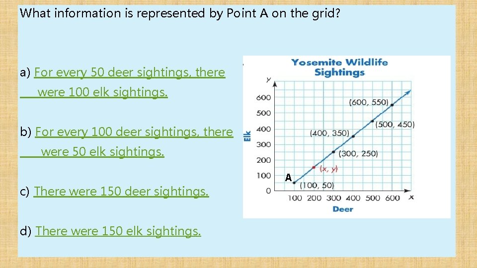 What information is represented by Point A on the grid? a) For every 50