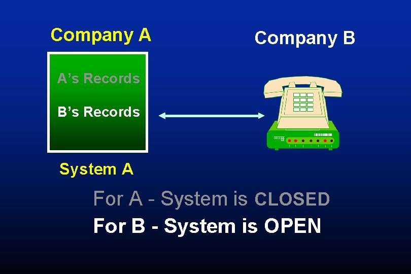 Company A Company B A’s Records B’s Records System A For A - System Company A Company B A’s Records B’s Records System A For A - System