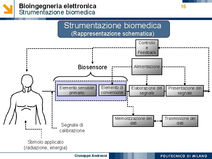 Bioingegneria elettronica Strumentazione biomedica 15 Strumentazione biomedica (Rappresentazione schematica) Controllo e Feedback Biosensore Elemento
