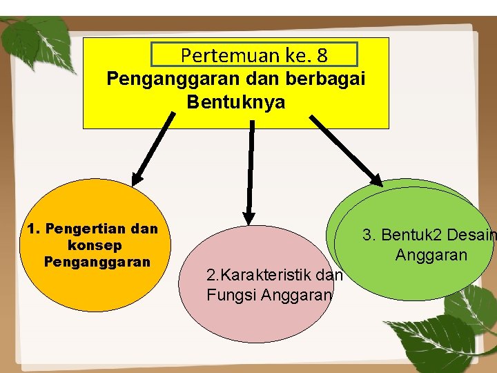 Pertemuan ke. 8 Penganggaran dan berbagai Bentuknya 1. Pengertian dan konsep Penganggaran 3. Bentuk