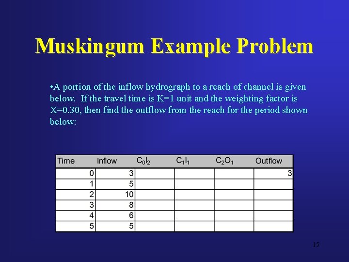 Muskingum Example Problem • A portion of the inflow hydrograph to a reach of