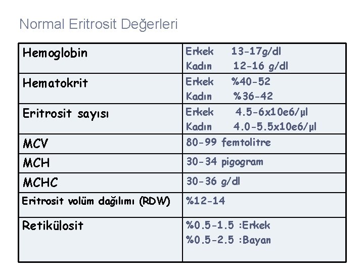 Normal Eritrosit Değerleri Hemoglobin Erkek Kadın 13 -17 g/dl 12 -16 g/dl Hematokrit Erkek