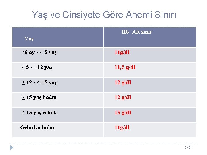 Yaş ve Cinsiyete Göre Anemi Sınırı Hb Alt sınır Yaş >6 ay - <