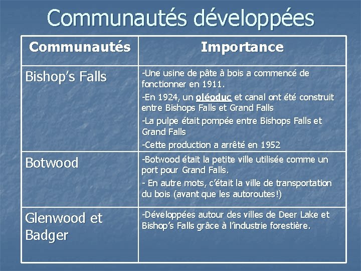 Communautés développées Communautés Importance Bishop’s Falls -Une usine de pâte à bois a commencé