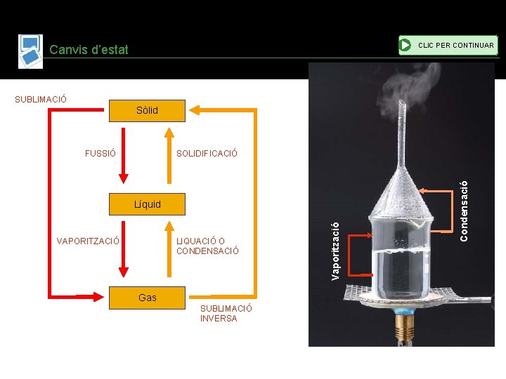 CLIC PER CONTINUAR Canvis d’estat SUBLIMACIÓ Sòlid SOLIDIFICACIÓ LIQUACIÓ O CONDENSACIÓ VAPORITZACIÓ Gas SUBLIMACIÓ