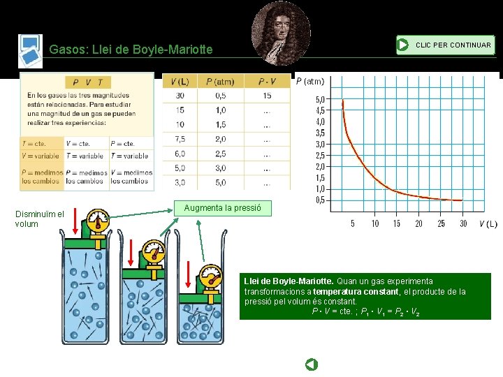 CLIC PER CONTINUAR Gasos: Llei de Boyle-Mariotte Disminuïm el volum Augmenta la pressió Llei