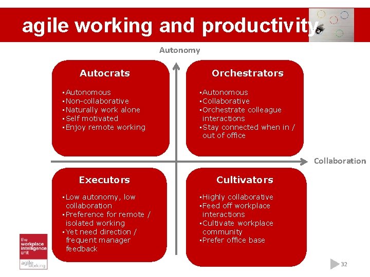 agile working and productivity Autonomy Autocrats Orchestrators • Autonomous • Non-collaborative • Naturally work