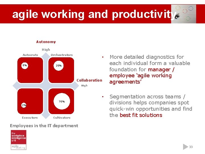 agile working and productivity Autonomy High Autocrats 8% Orchestrators • 20% Collaboration High •