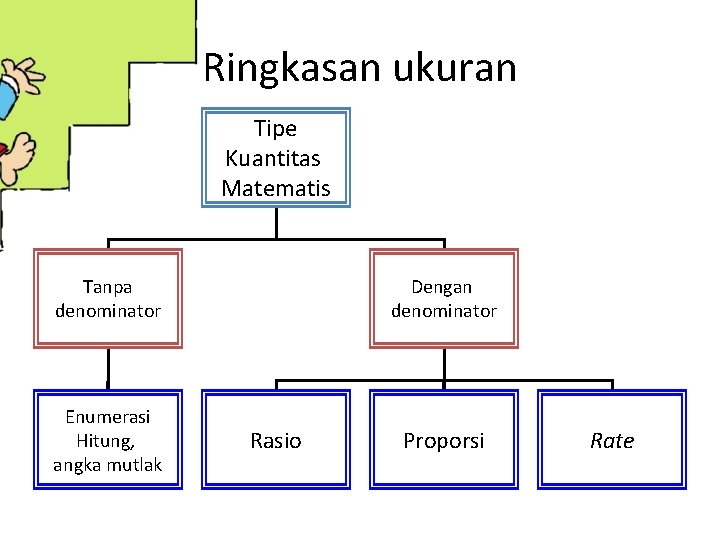 Ringkasan ukuran Tipe Kuantitas Matematis Tanpa denominator Enumerasi Hitung, angka mutlak Dengan denominator Rasio