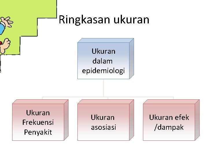 Ringkasan ukuran Ukuran dalam epidemiologi Ukuran Frekuensi Penyakit Ukuran asosiasi Ukuran efek /dampak 