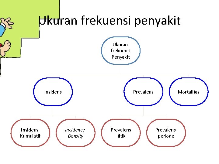 Ukuran frekuensi penyakit Ukuran frekuensi Penyakit Insidens Kumulatif Prevalens Incidence Density Prevalens titik Mortalitas
