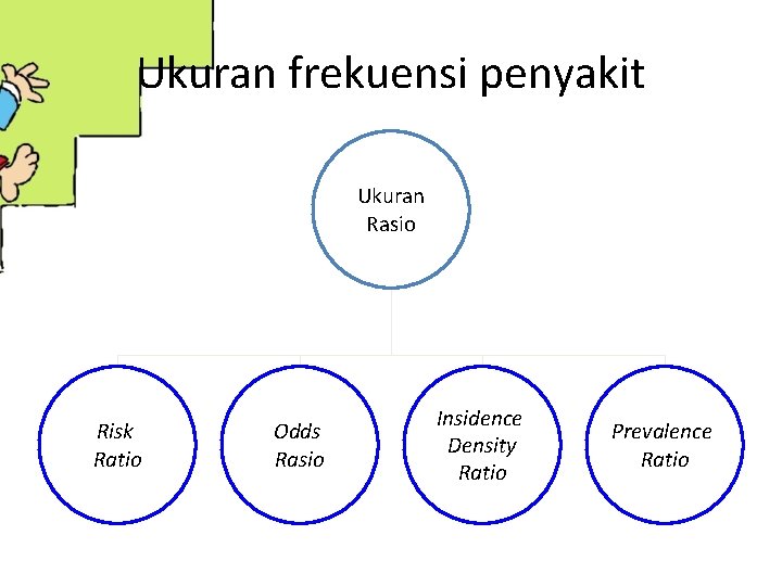 Ukuran frekuensi penyakit Ukuran Rasio Risk Ratio Odds Rasio Insidence Density Ratio Prevalence Ratio