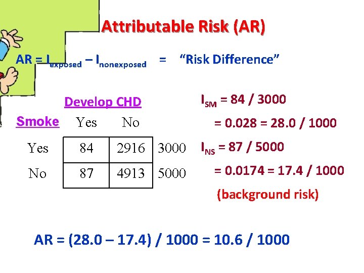 Attributable Risk (AR) AR = Iexposed – Inonexposed = “Risk Difference” Develop CHD Smoke