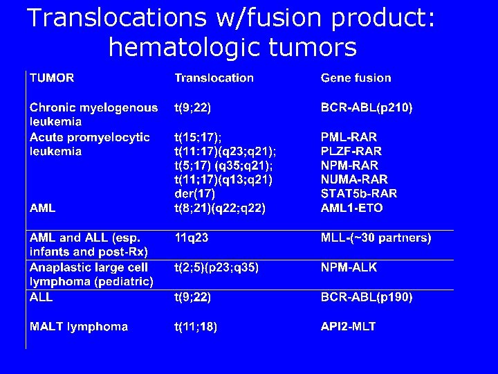 Translocations w/fusion product: hematologic tumors 
