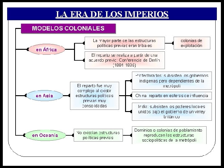 LA ERA DE LOS IMPERIOS 