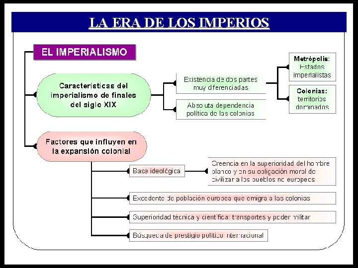 LA ERA DE LOS IMPERIOS 