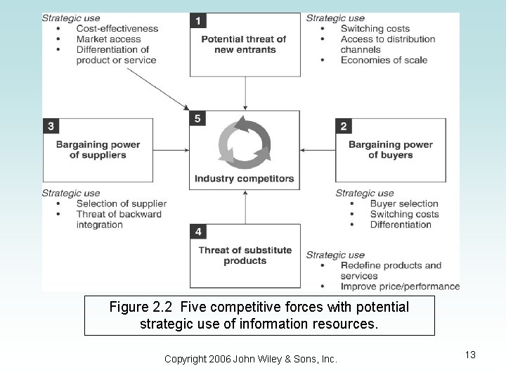 Figure 2. 2 Five competitive forces with potential strategic use of information resources. Copyright