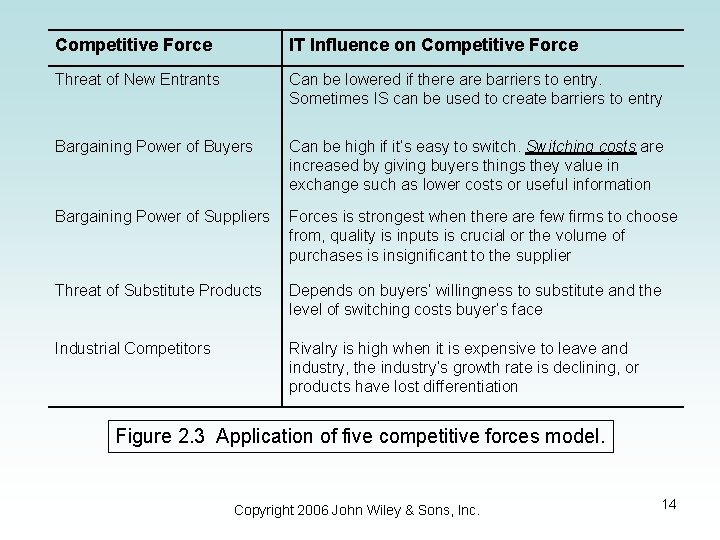 Competitive Force IT Influence on Competitive Force Threat of New Entrants Can be lowered